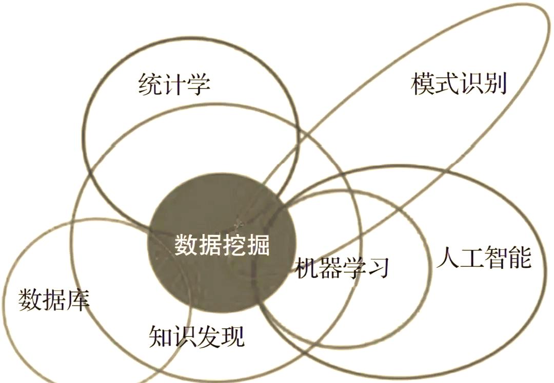 洞察未來 機器學(xué)習(xí)與數(shù)據(jù)挖掘的跨界協(xié)同之力
